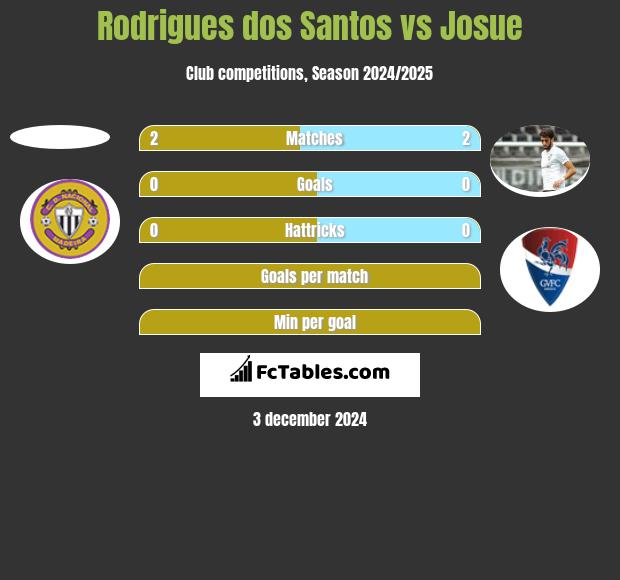 Rodrigues dos Santos vs Josue h2h player stats