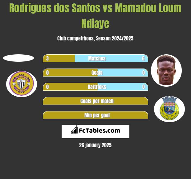 Rodrigues dos Santos vs Mamadou Loum Ndiaye h2h player stats