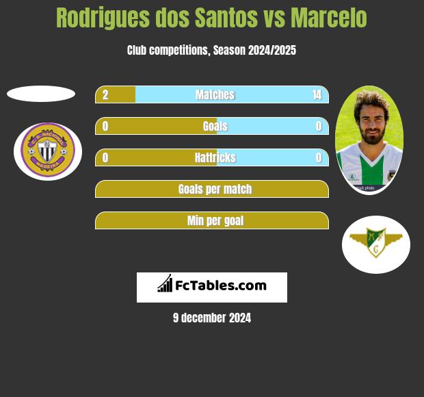 Rodrigues dos Santos vs Marcelo h2h player stats