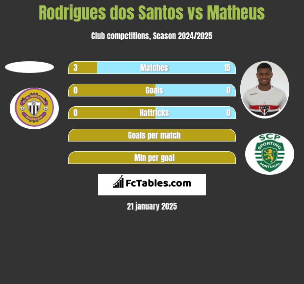 Rodrigues dos Santos vs Matheus h2h player stats