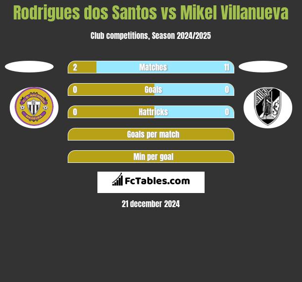 Rodrigues dos Santos vs Mikel Villanueva h2h player stats