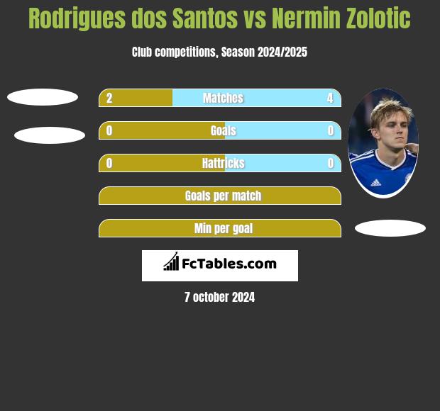 Rodrigues dos Santos vs Nermin Zolotic h2h player stats