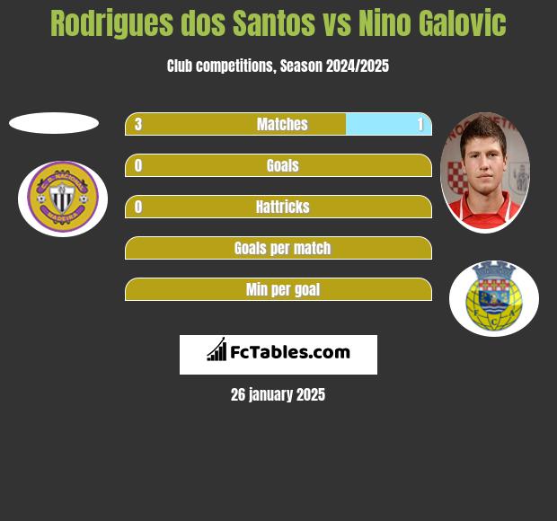 Rodrigues dos Santos vs Nino Galovic h2h player stats