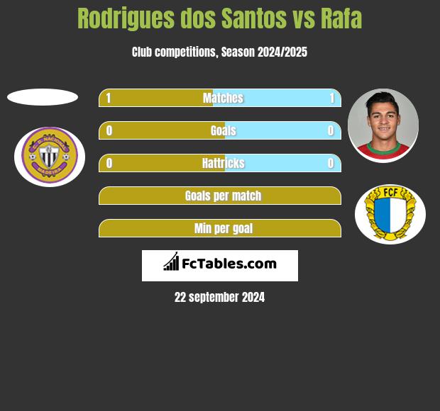 Rodrigues dos Santos vs Rafa h2h player stats