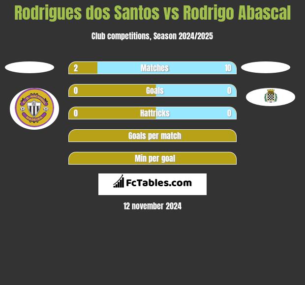 Rodrigues dos Santos vs Rodrigo Abascal h2h player stats