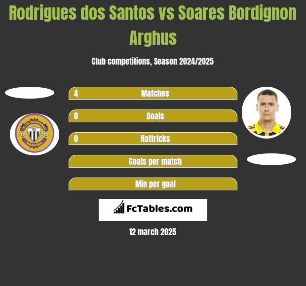 Rodrigues dos Santos vs Soares Bordignon Arghus h2h player stats