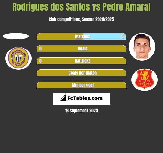 Rodrigues dos Santos vs Pedro Amaral h2h player stats