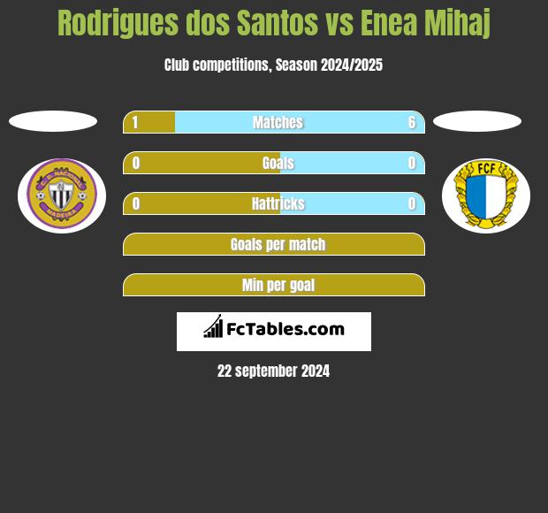 Rodrigues dos Santos vs Enea Mihaj h2h player stats