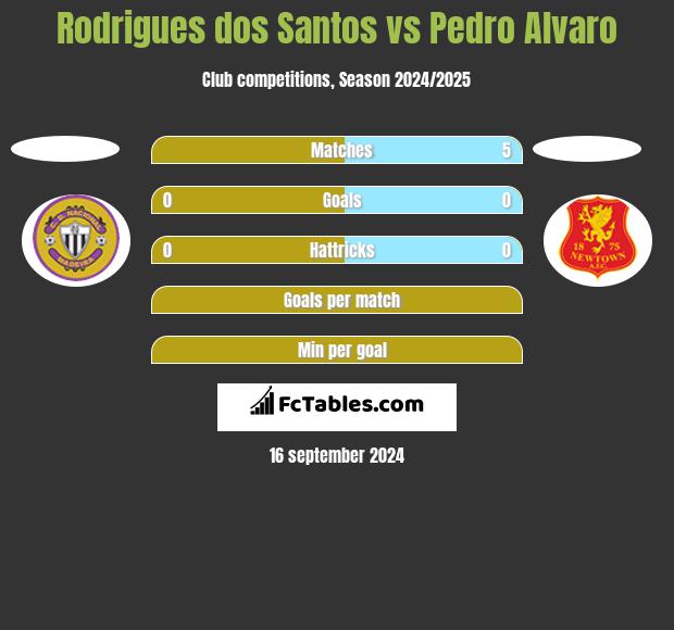 Rodrigues dos Santos vs Pedro Alvaro h2h player stats