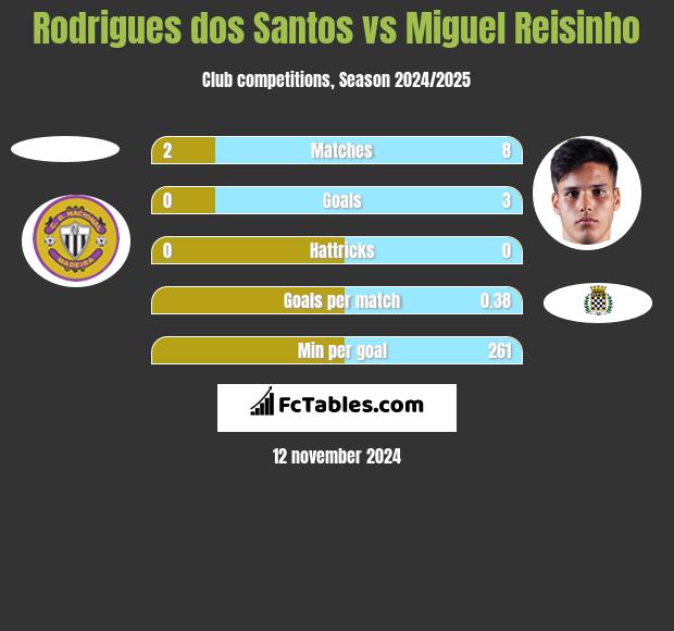 Rodrigues dos Santos vs Miguel Reisinho h2h player stats