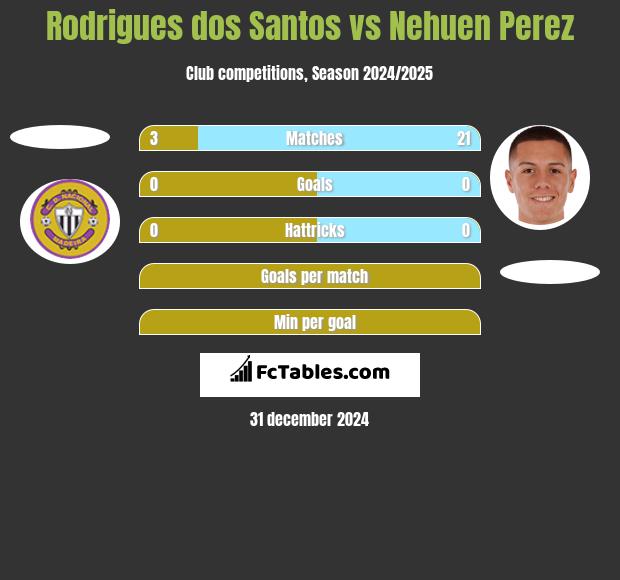 Rodrigues dos Santos vs Nehuen Perez h2h player stats