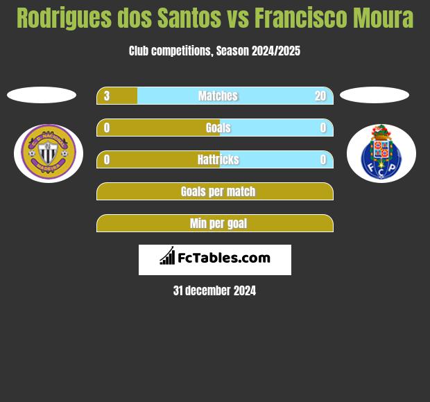 Rodrigues dos Santos vs Francisco Moura h2h player stats