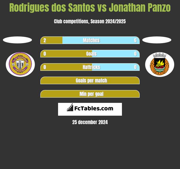 Rodrigues dos Santos vs Jonathan Panzo h2h player stats