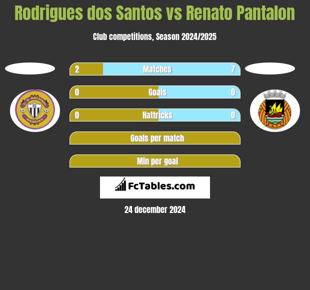 Rodrigues dos Santos vs Renato Pantalon h2h player stats