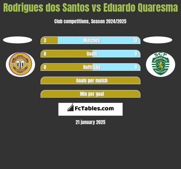 Rodrigues dos Santos vs Eduardo Quaresma h2h player stats