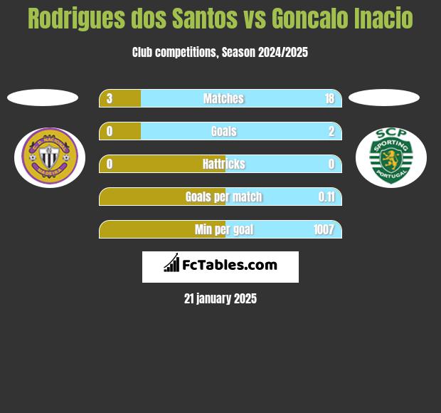 Rodrigues dos Santos vs Goncalo Inacio h2h player stats