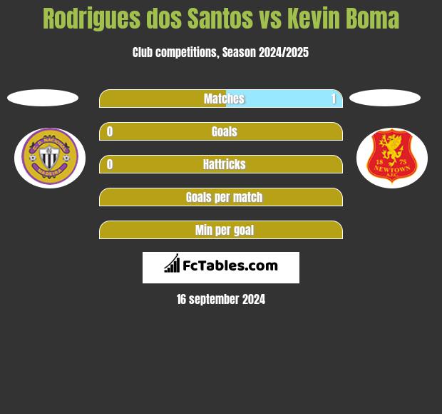 Rodrigues dos Santos vs Kevin Boma h2h player stats