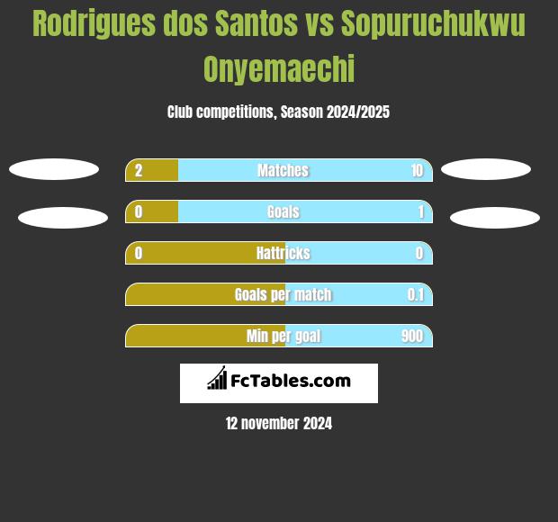 Rodrigues dos Santos vs Sopuruchukwu Onyemaechi h2h player stats