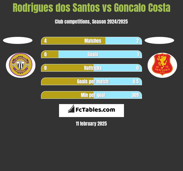 Rodrigues dos Santos vs Goncalo Costa h2h player stats