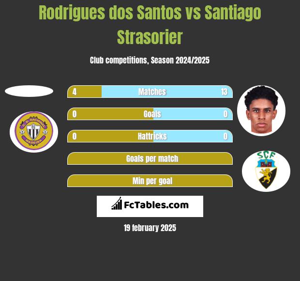 Rodrigues dos Santos vs Santiago Strasorier h2h player stats