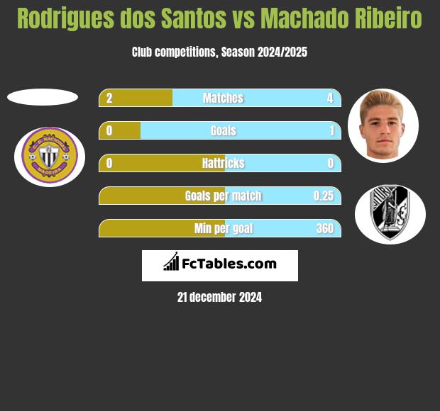 Rodrigues dos Santos vs Machado Ribeiro h2h player stats