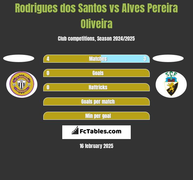 Rodrigues dos Santos vs Alves Pereira Oliveira h2h player stats