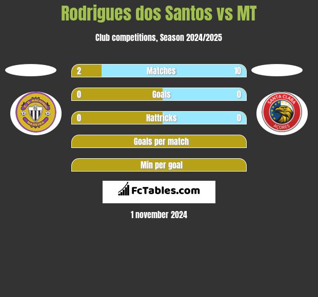 Rodrigues dos Santos vs MT h2h player stats