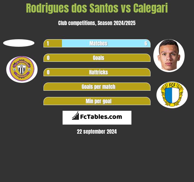 Rodrigues dos Santos vs Calegari h2h player stats