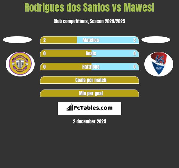 Rodrigues dos Santos vs Mawesi h2h player stats