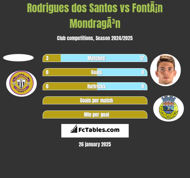 Rodrigues dos Santos vs FontÃ¡n MondragÃ³n h2h player stats