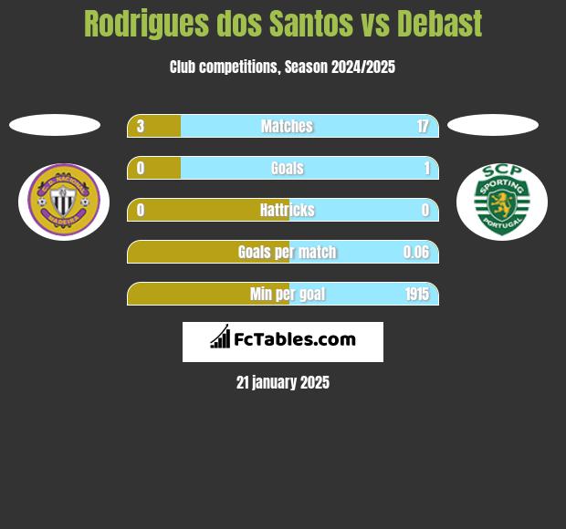 Rodrigues dos Santos vs Debast h2h player stats