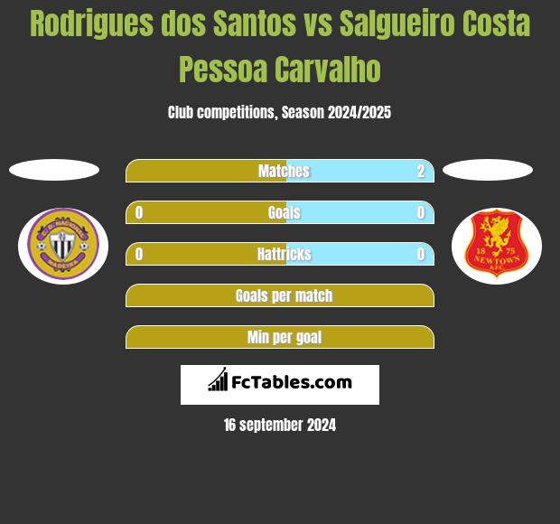 Rodrigues dos Santos vs Salgueiro Costa Pessoa Carvalho h2h player stats