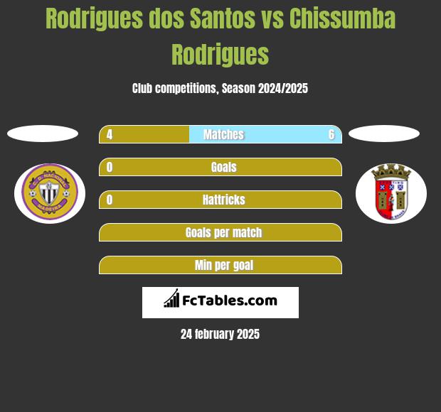 Rodrigues dos Santos vs Chissumba Rodrigues h2h player stats