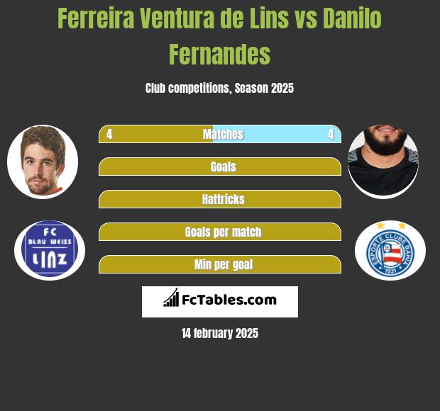 Ferreira Ventura de Lins vs Danilo Fernandes h2h player stats