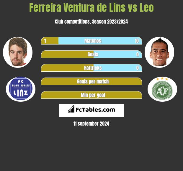 Ferreira Ventura de Lins vs Leo h2h player stats