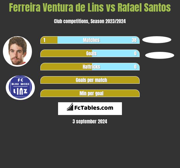 Ferreira Ventura de Lins vs Rafael Santos h2h player stats