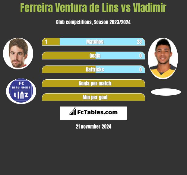 Ferreira Ventura de Lins vs Vladimir h2h player stats