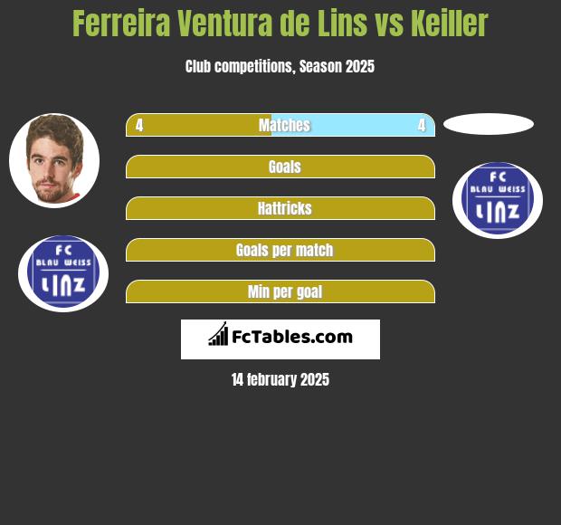 Ferreira Ventura de Lins vs Keiller h2h player stats