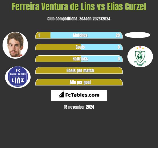 Ferreira Ventura de Lins vs Elias Curzel h2h player stats