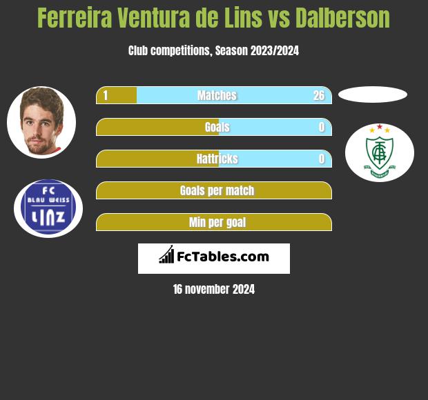 Ferreira Ventura de Lins vs Dalberson h2h player stats