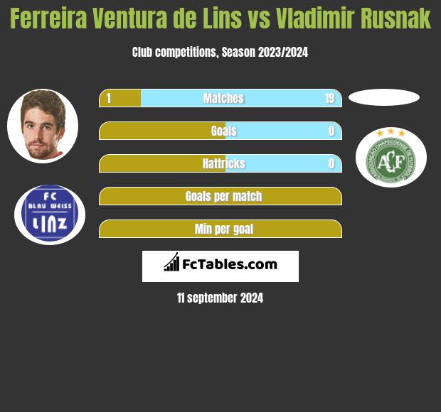 Ferreira Ventura de Lins vs Vladimir Rusnak h2h player stats