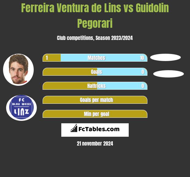 Ferreira Ventura de Lins vs Guidolin Pegorari h2h player stats