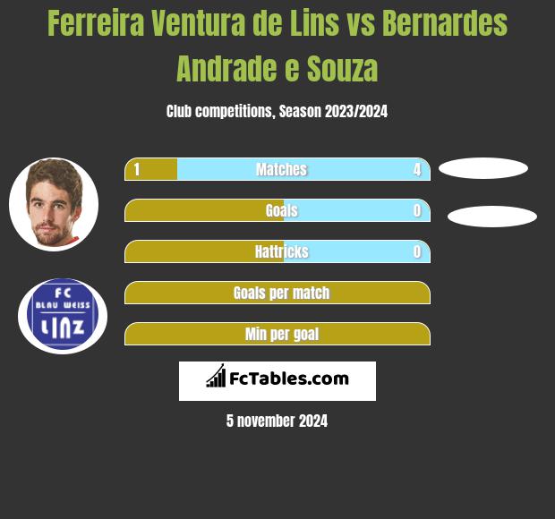 Ferreira Ventura de Lins vs Bernardes Andrade e Souza h2h player stats