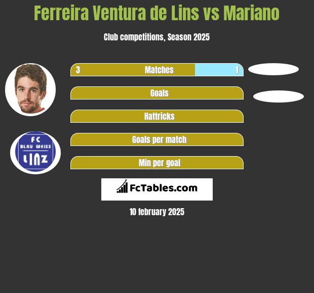 Ferreira Ventura de Lins vs Mariano h2h player stats