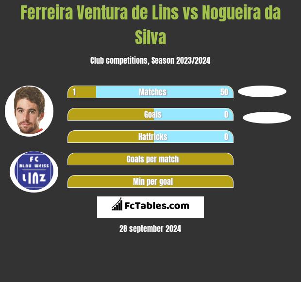 Ferreira Ventura de Lins vs Nogueira da Silva h2h player stats