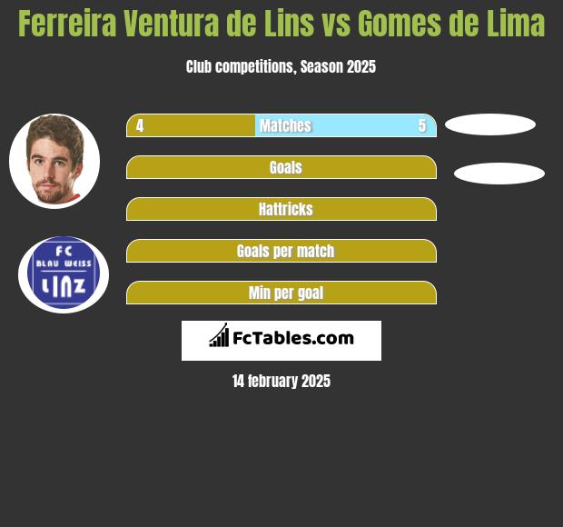 Ferreira Ventura de Lins vs Gomes de Lima h2h player stats