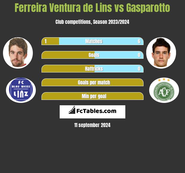 Ferreira Ventura de Lins vs Gasparotto h2h player stats