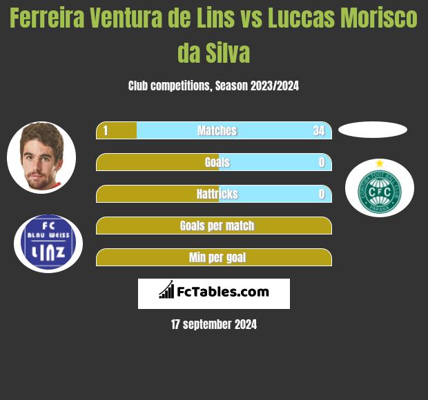 Ferreira Ventura de Lins vs Luccas Morisco da Silva h2h player stats