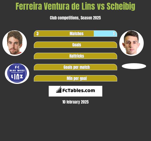 Ferreira Ventura de Lins vs Scheibig h2h player stats