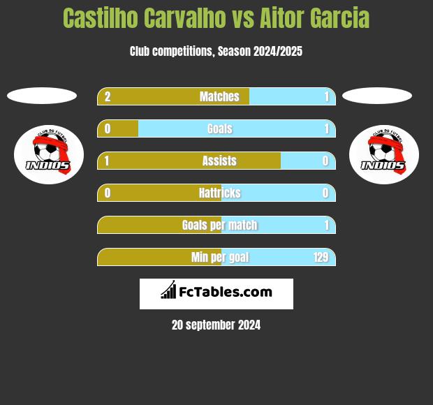 Castilho Carvalho vs Aitor Garcia h2h player stats